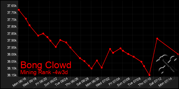 Last 31 Days Graph of Bong Clowd