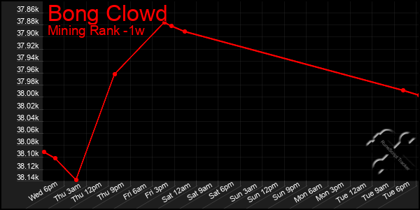Last 7 Days Graph of Bong Clowd
