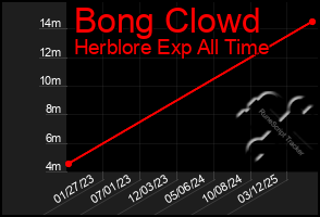 Total Graph of Bong Clowd