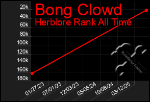 Total Graph of Bong Clowd