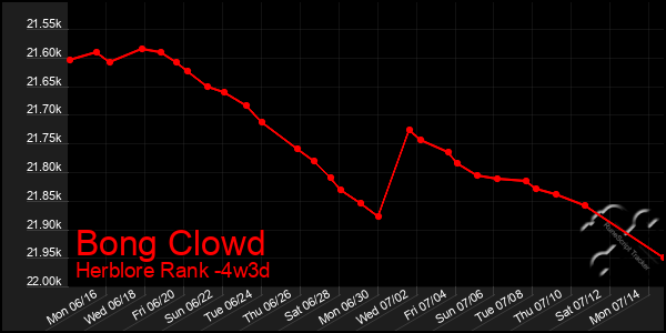 Last 31 Days Graph of Bong Clowd