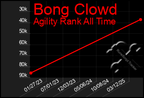 Total Graph of Bong Clowd
