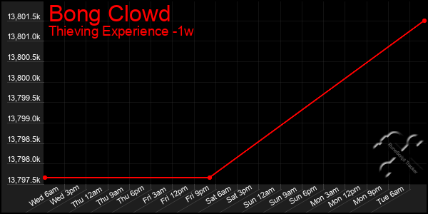 Last 7 Days Graph of Bong Clowd
