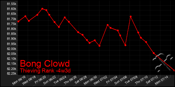 Last 31 Days Graph of Bong Clowd
