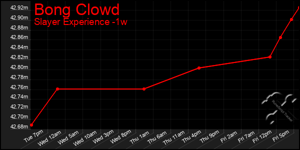 Last 7 Days Graph of Bong Clowd