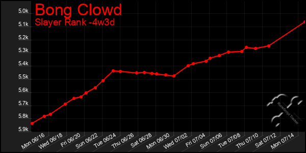 Last 31 Days Graph of Bong Clowd