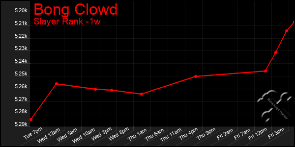 Last 7 Days Graph of Bong Clowd