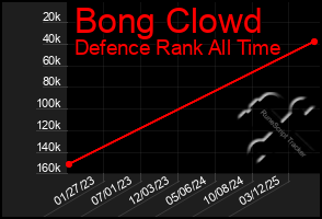 Total Graph of Bong Clowd