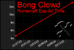 Total Graph of Bong Clowd
