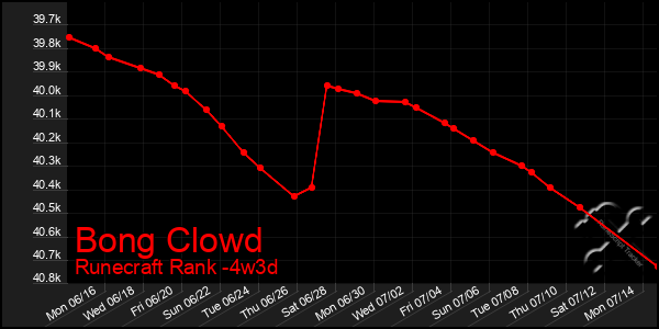 Last 31 Days Graph of Bong Clowd