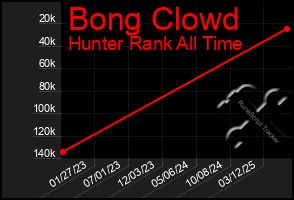 Total Graph of Bong Clowd