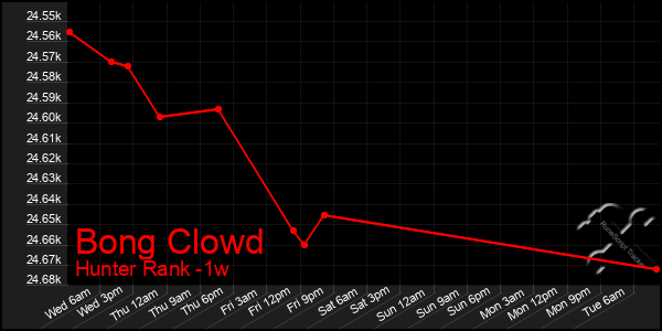 Last 7 Days Graph of Bong Clowd