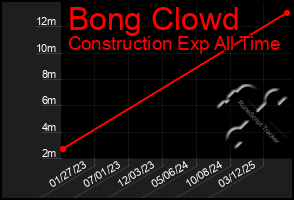 Total Graph of Bong Clowd