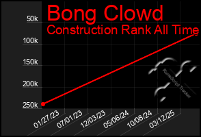 Total Graph of Bong Clowd