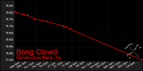 Last 7 Days Graph of Bong Clowd