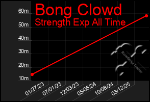 Total Graph of Bong Clowd