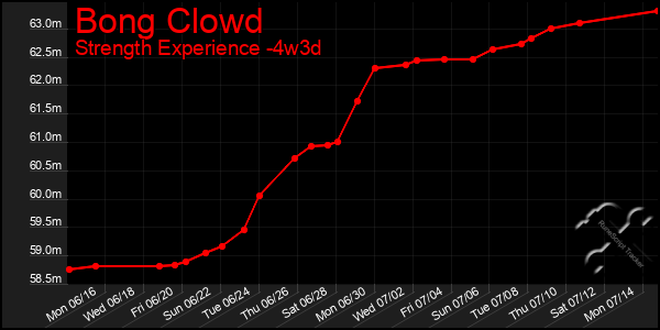 Last 31 Days Graph of Bong Clowd