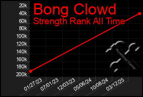 Total Graph of Bong Clowd