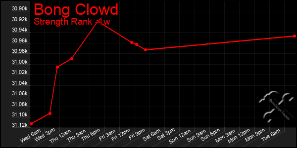 Last 7 Days Graph of Bong Clowd
