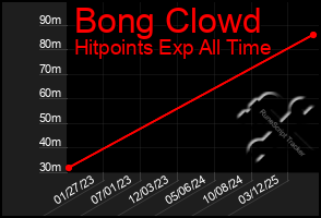 Total Graph of Bong Clowd