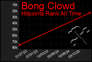 Total Graph of Bong Clowd