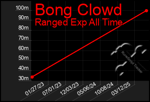 Total Graph of Bong Clowd
