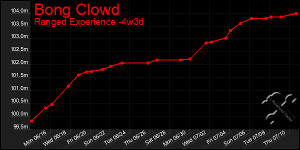 Last 31 Days Graph of Bong Clowd