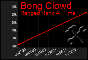 Total Graph of Bong Clowd