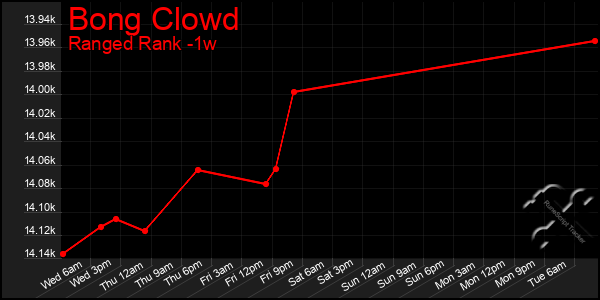 Last 7 Days Graph of Bong Clowd
