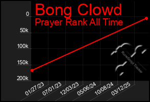 Total Graph of Bong Clowd