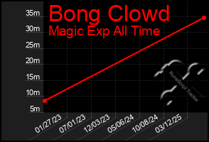 Total Graph of Bong Clowd