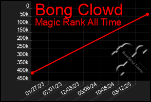 Total Graph of Bong Clowd