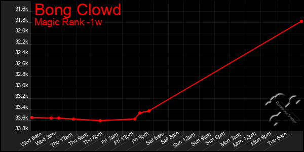 Last 7 Days Graph of Bong Clowd