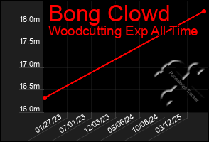 Total Graph of Bong Clowd