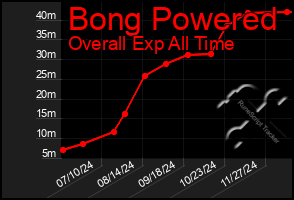 Total Graph of Bong Powered