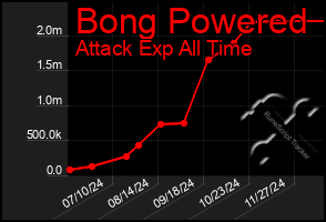 Total Graph of Bong Powered