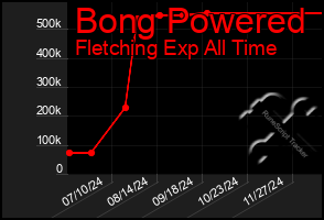 Total Graph of Bong Powered