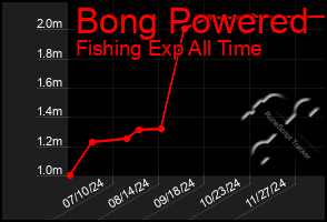 Total Graph of Bong Powered