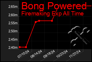 Total Graph of Bong Powered