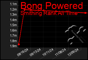 Total Graph of Bong Powered