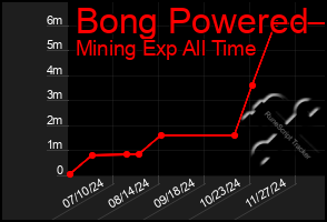 Total Graph of Bong Powered