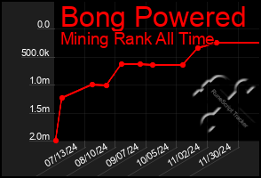 Total Graph of Bong Powered