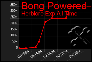 Total Graph of Bong Powered