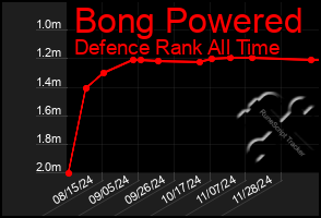 Total Graph of Bong Powered