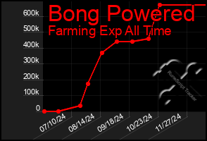 Total Graph of Bong Powered