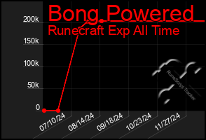 Total Graph of Bong Powered