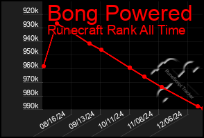 Total Graph of Bong Powered