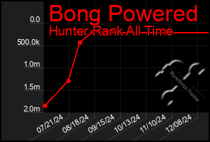 Total Graph of Bong Powered