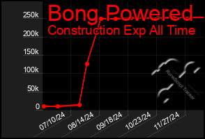 Total Graph of Bong Powered