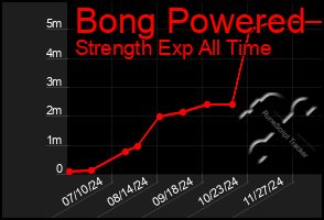 Total Graph of Bong Powered